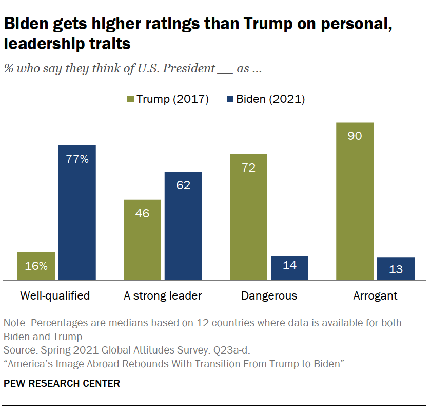 Biden gets higher ratings than Trump on personal, leadership traits