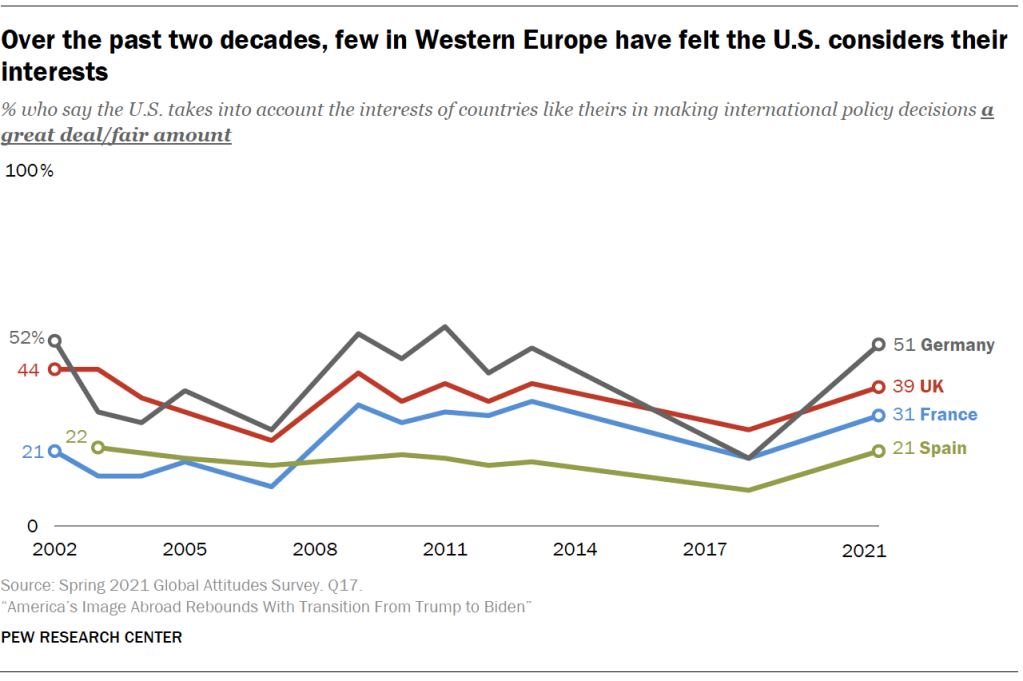 Over the past two decades, few in Western Europe have felt the U.S. considers their interests