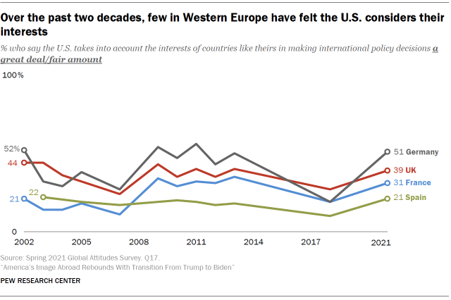 Chart shows over the past two decades, few in Western Europe have felt the U.S. considers their interests