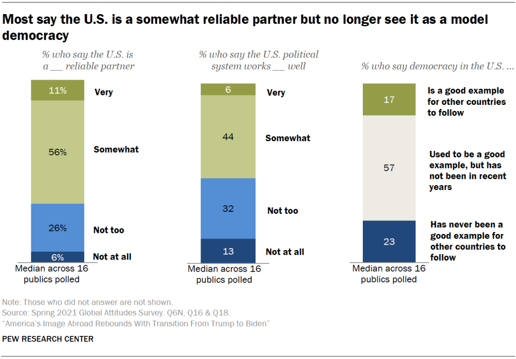 Most say the U.S. is a somewhat reliable partner but no longer see it as a model democracy