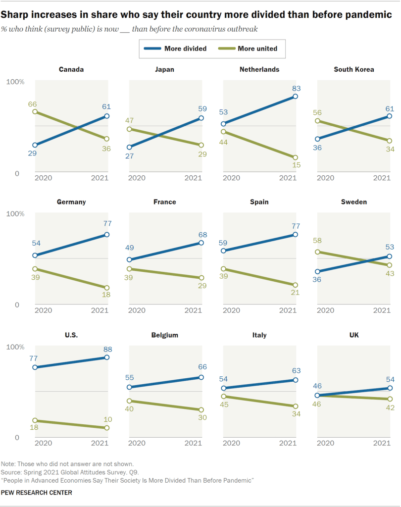 Sharp increases in share who say their country more divided than before pandemic