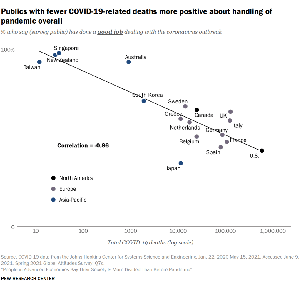 Publics with fewer COVID-19-related deaths more positive about handling of pandemic overall