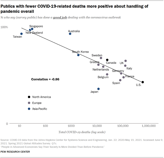 Chart showing publics with fewer COVID-19-related deaths more positive about handling of pandemic overall 