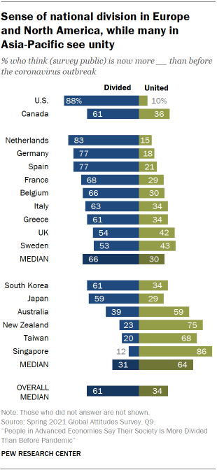 Chart showing sense of national division in Europe  and North America, while many in  Asia-Pacific see unity