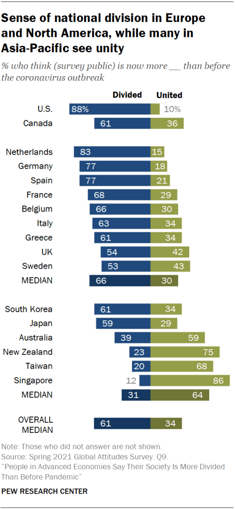 Sense of national division in Europe  and North America, while many in  Asia-Pacific see unity