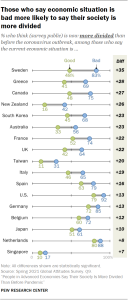 Chart showing those who say economic situation is bad more likely to say their society is more divided