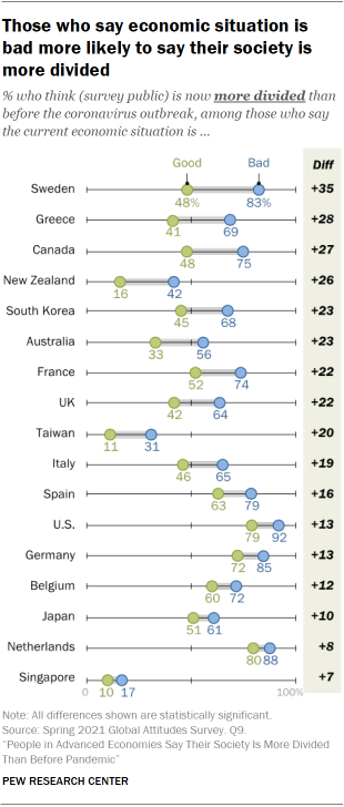Chart showing those who say economic situation is bad more likely to say their society is more divided