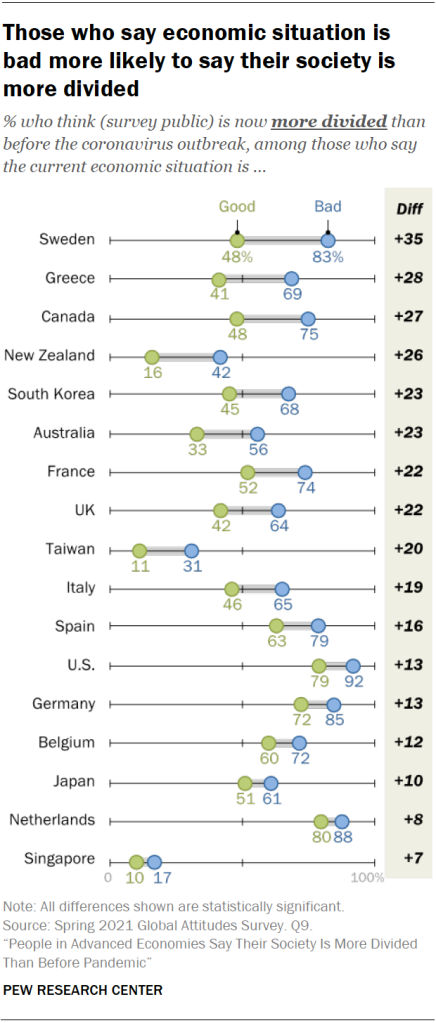 Those who say economic situation is bad more likely to say their society is more divided