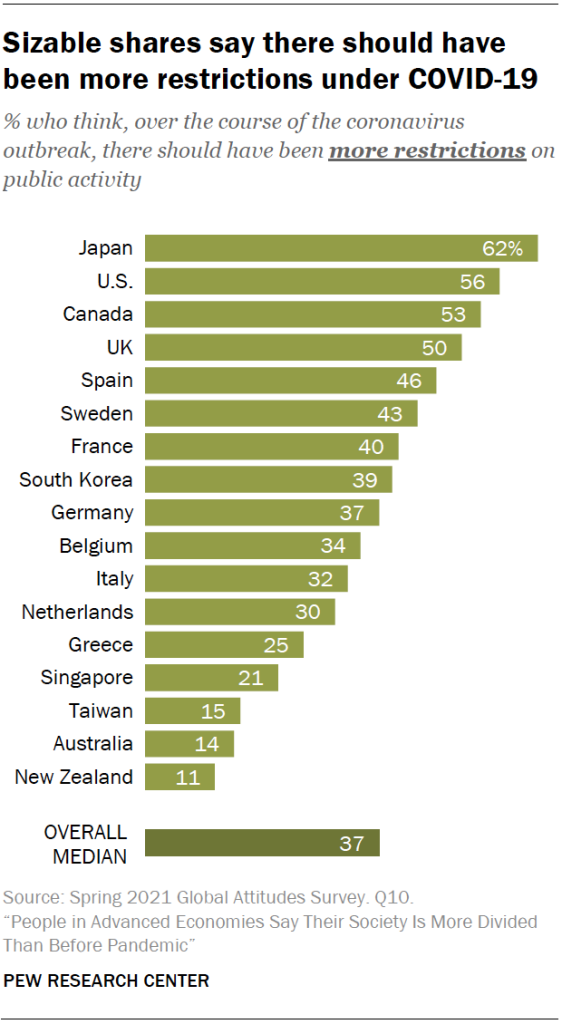 Sizable shares say there should have been more restrictions under COVID-19