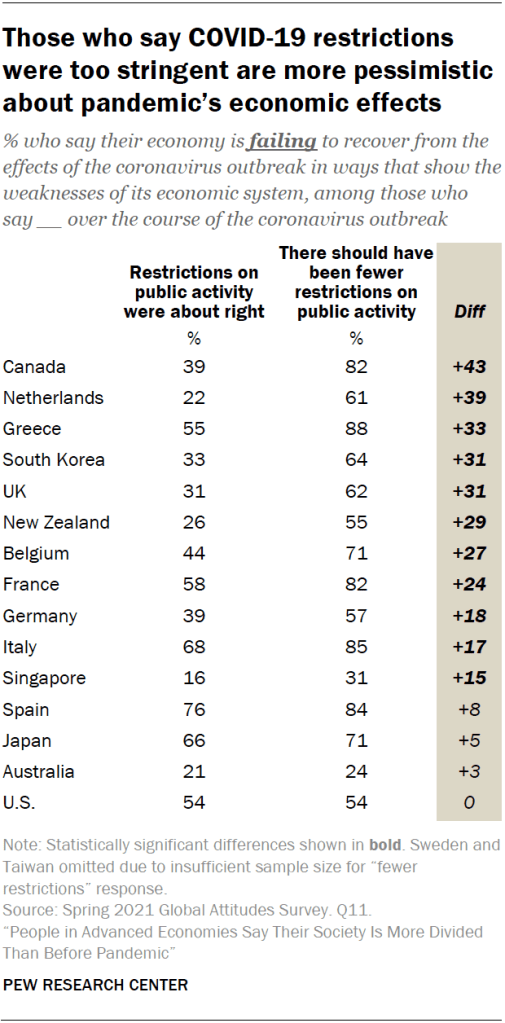 Those who say COVID-19 restrictions were too stringent are more pessimistic about pandemic’s economic effects