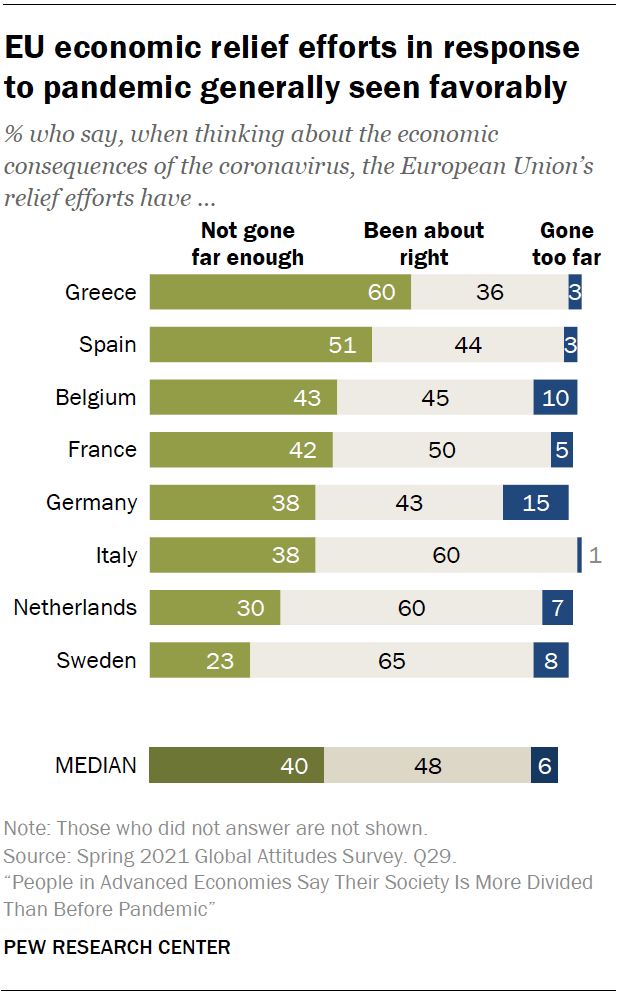 EU economic relief efforts in response to pandemic generally seen favorably