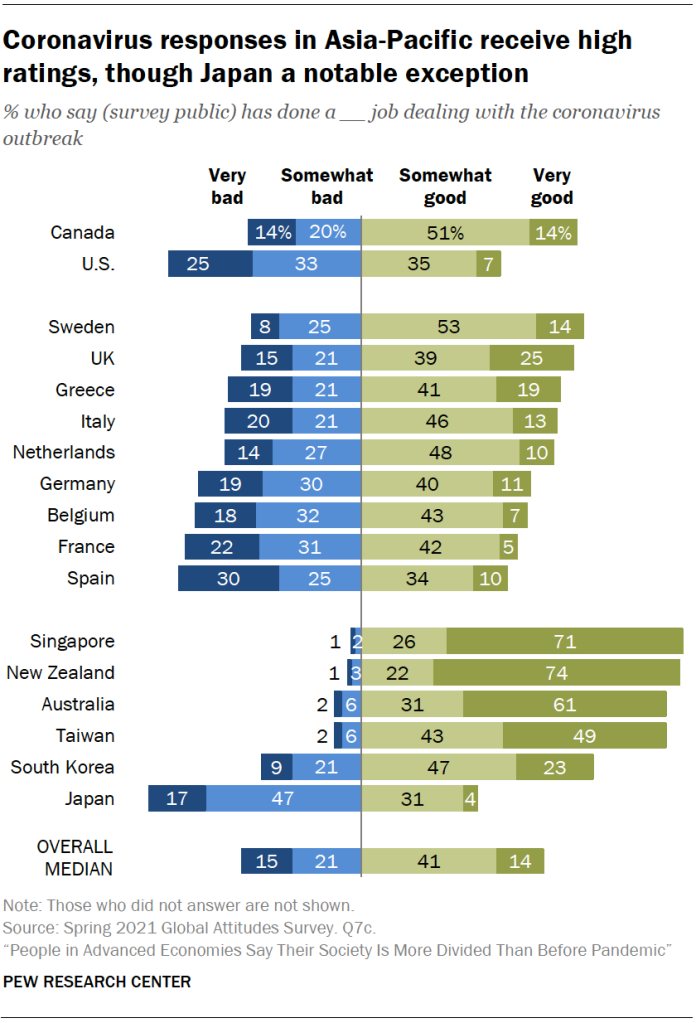 Coronavirus responses in Asia-Pacific receive high ratings, though Japan a notable exception