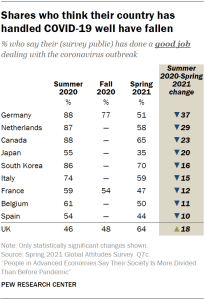 Table showing shares who think their country has handled COVID-19 well have fallen