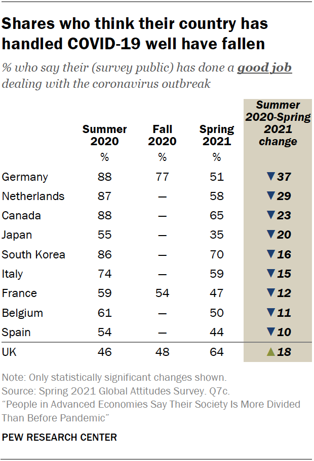 Shares who think their country has handled COVID-19 well have fallen