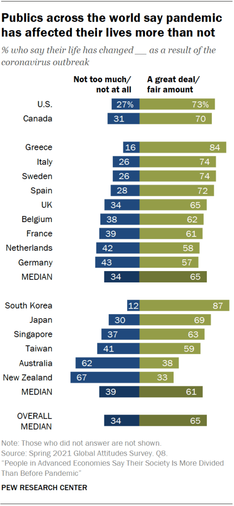 Publics across the world say pandemic has affected their lives more than not