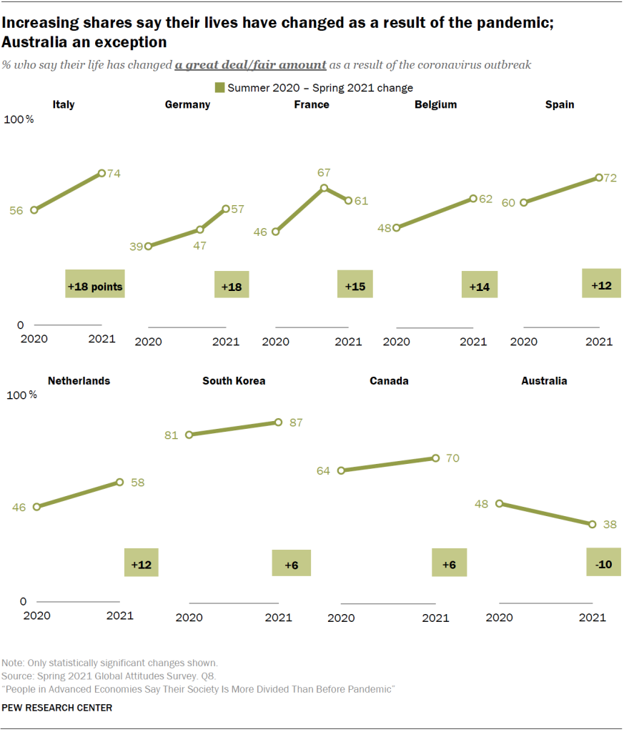 Increasing shares say their lives have changed as a result of the pandemic; Australia an exception