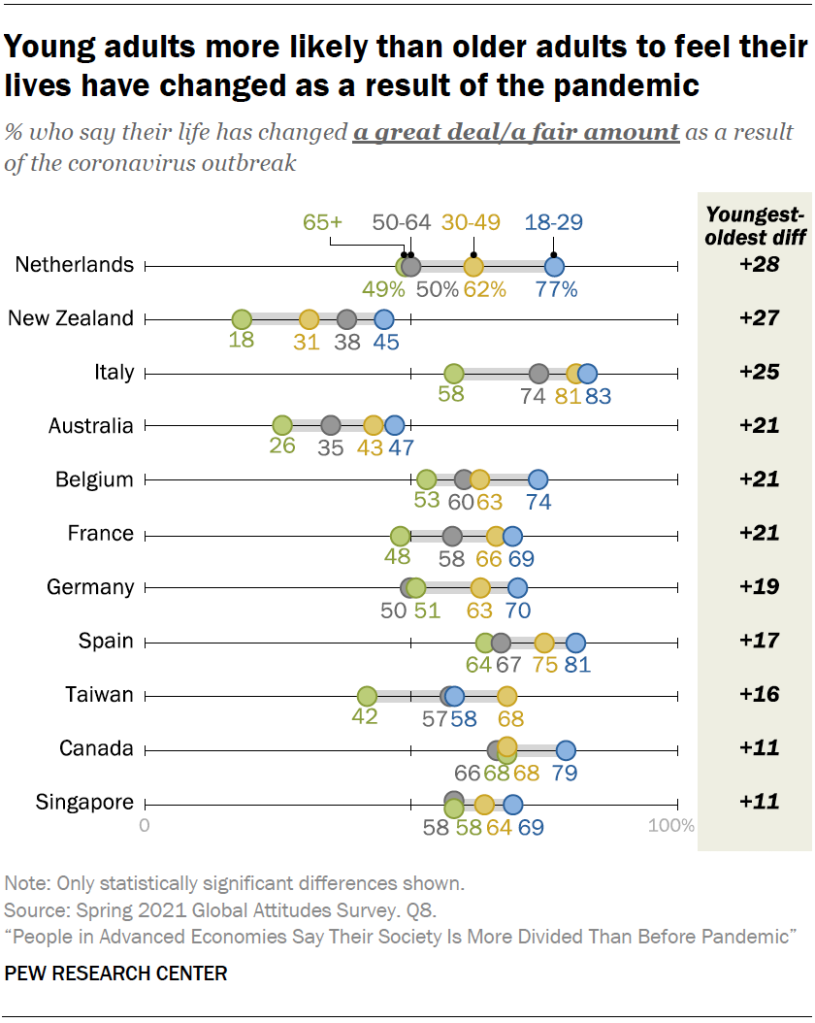 Young adults more likely than older adults to feel their lives have changed as a result of the pandemic