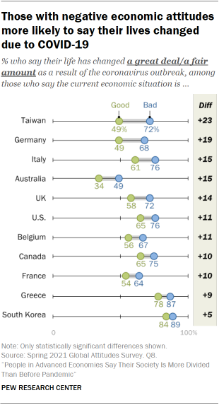 Chart showing those with negative economic attitudes more likely to say their lives changed due to COVID-19