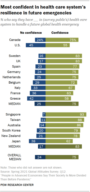 Chart showing most confident in health care system’s resilience in future emergencies