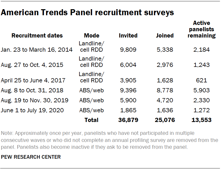 American Trends Panel recruitment surveys