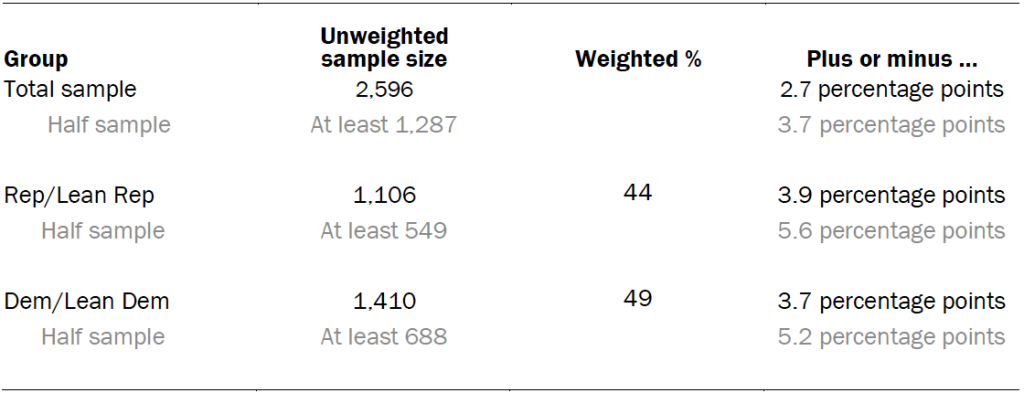 Unweighted sample sizes and error attributable to sampling