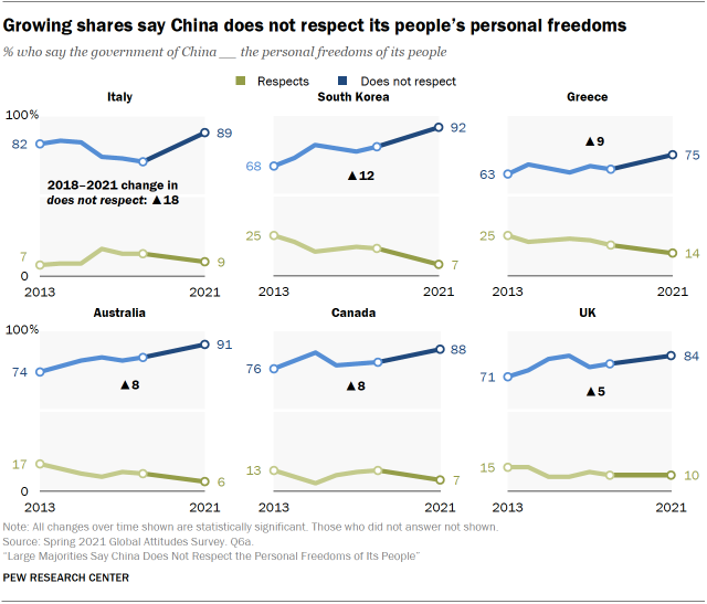Growing shares say China does not respect its people’s personal freedoms