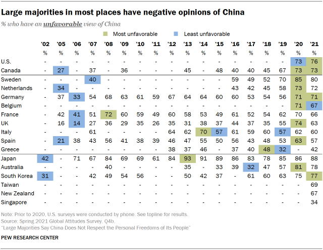 Large majorities in most places have negative opinions of China