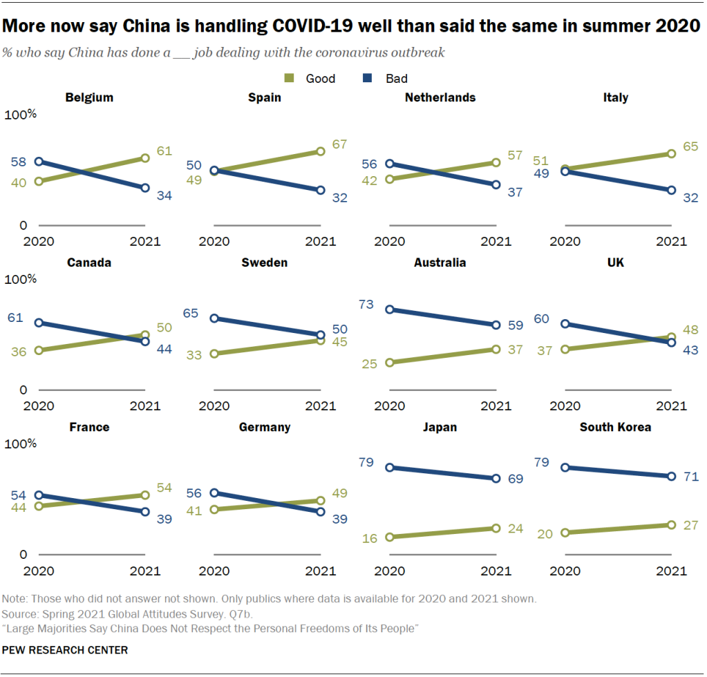 More now say China is handling COVID-19 well than said the same in summer 2020