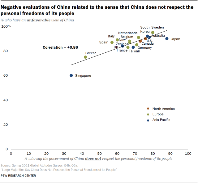 Negative evaluations of China related to the sense that China does not respect the personal freedoms of its people 