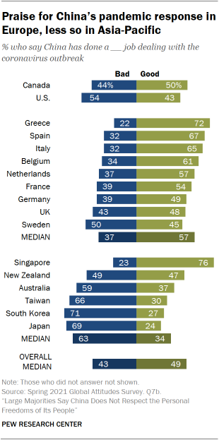 Praise for China’s pandemic response in Europe, less so in Asia-Pacific