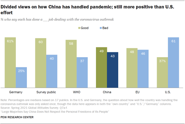Divided views on how China has handled pandemic; still more positive than U.S. effort