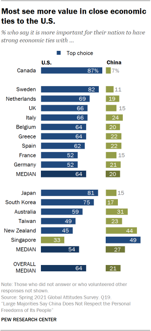Most see more value in close economic ties to the U.S.