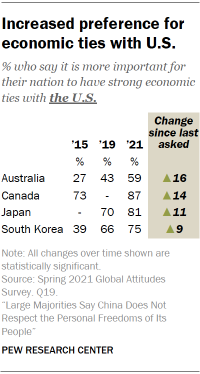 Increased preference for economic ties with U.S.