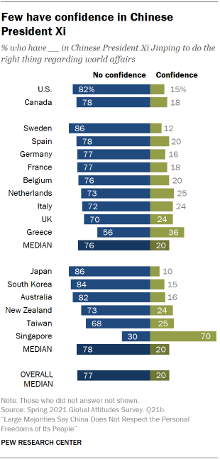 Few have confidence in Chinese President Xi