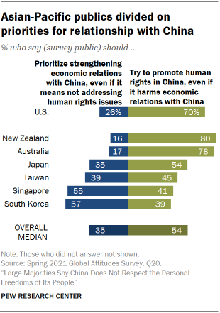 Asian-Pacific publics divided on priorities for relationship with China