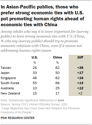 In Asian-Pacific publics, those who prefer strong economic ties with U.S. put promoting human rights ahead of economic ties with China
