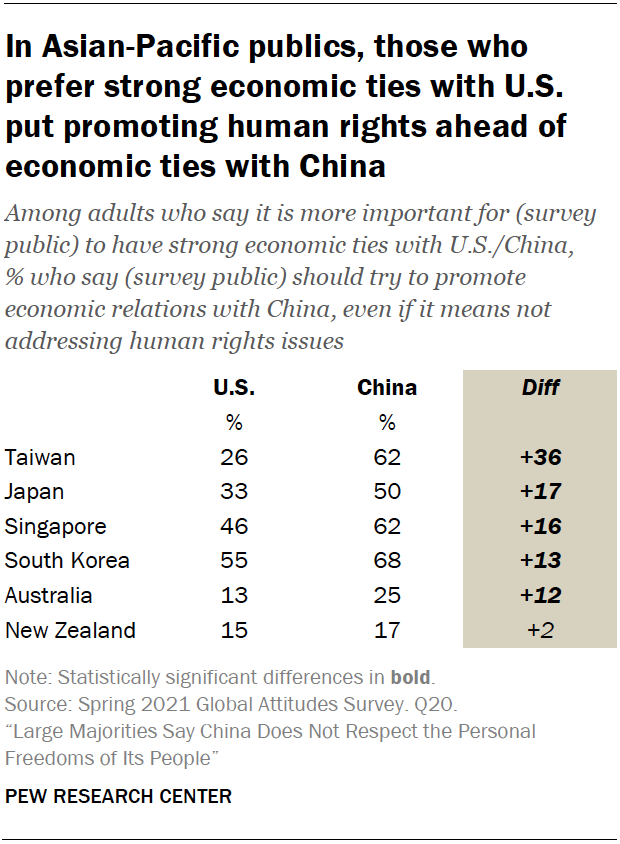 In Asian-Pacific publics, those who prefer strong economic ties with U.S. put promoting human rights ahead of economic ties with China