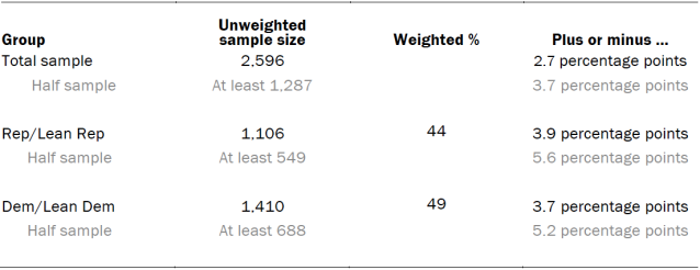 Unweighted sample sizes and error attributable to sampling