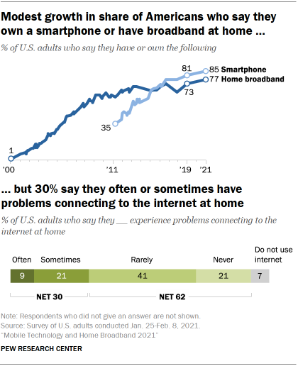 Chart showing modest growth in share of Americans who say they own a smartphone or have broadband at home, but 30% say they often or sometimes have problems connecting to the internet at home