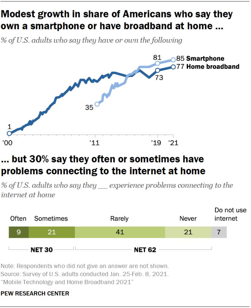 Modest growth in share of Americans who say they own a smartphone or have broadband at home, but 30% say they often or sometimes have problems connecting to the internet at home