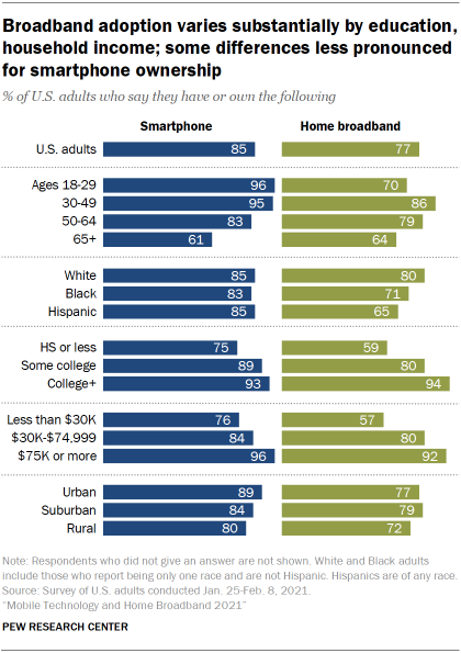 Chart showing broadband adoption varies substantially by education, household income; some differences less pronounced for smartphone ownership