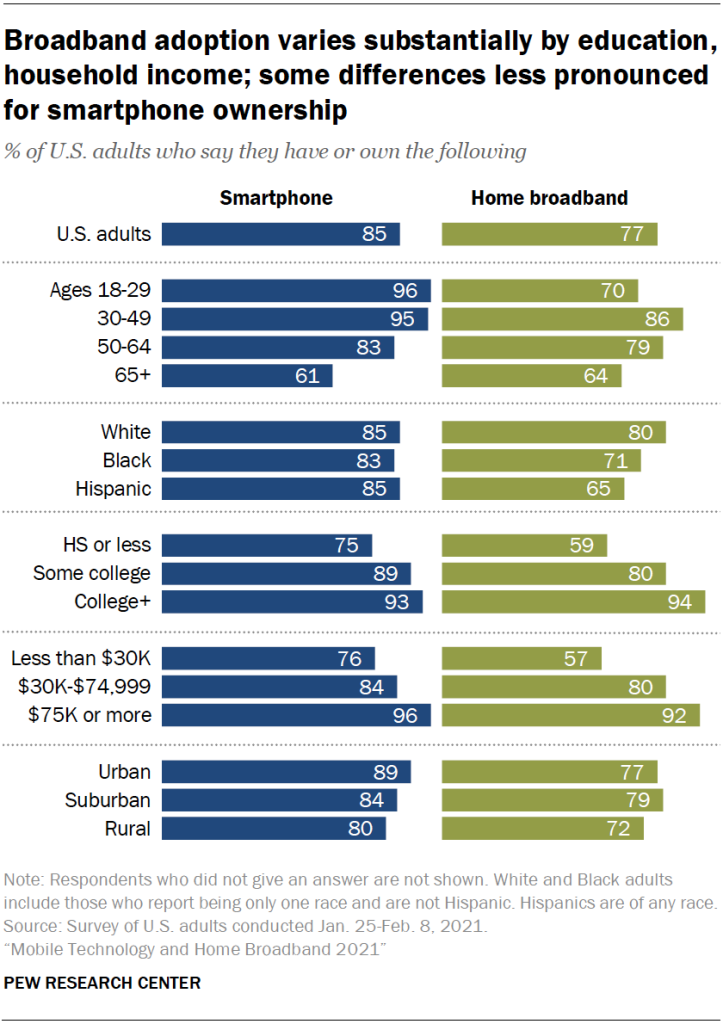 Broadband adoption varies substantially by education, household income; some differences less pronounced for smartphone ownership