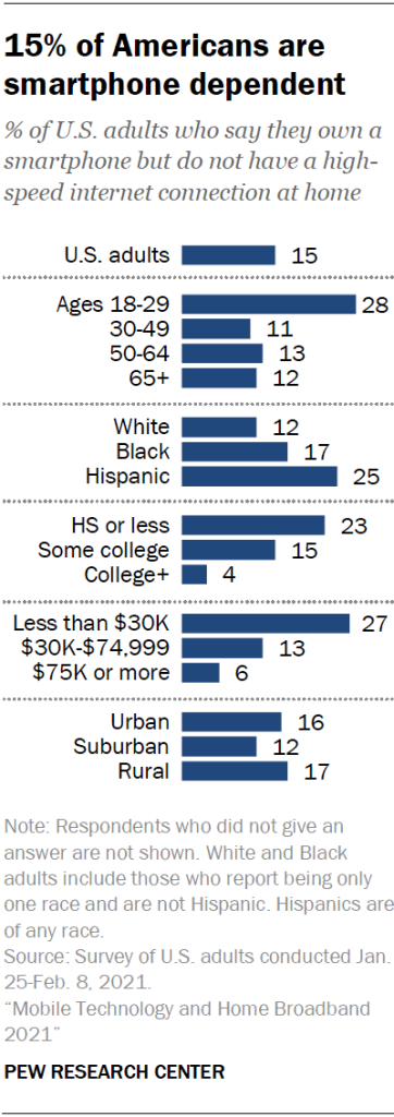 15% of Americans are smartphone dependent