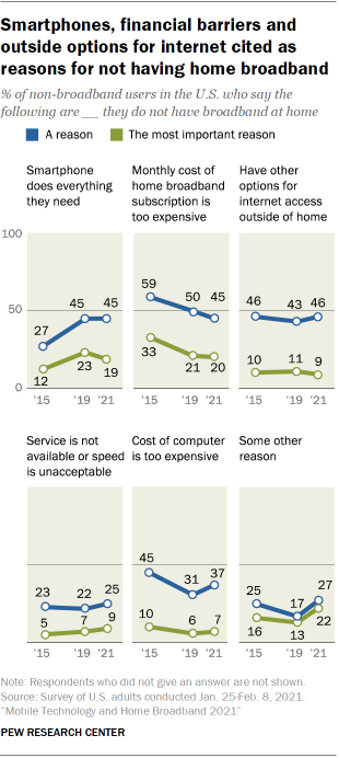 Chart showing smartphones, financial barriers and outside options for internet cited as reasons for not having home broadband