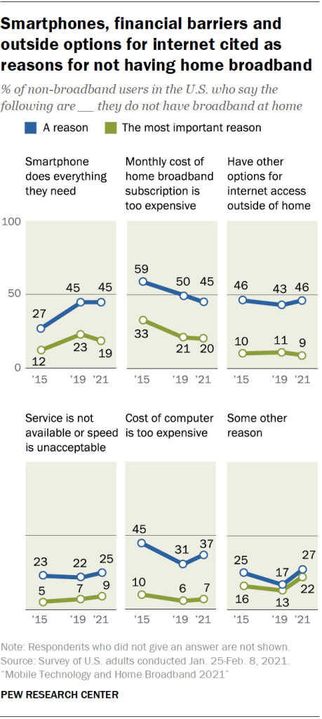 Smartphones, financial barriers and outside options for internet cited as reasons for not having home broadband