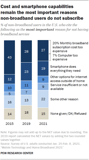 Chart showing cost and smartphone capabilities remain the most important reasons  non-broadband users do not subscribe