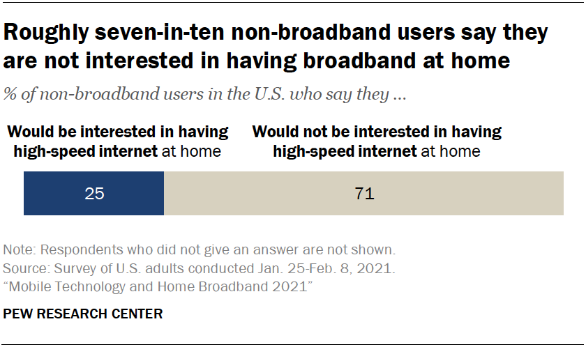 Roughly seven-in-ten non-broadband users say they are not interested in having broadband at home