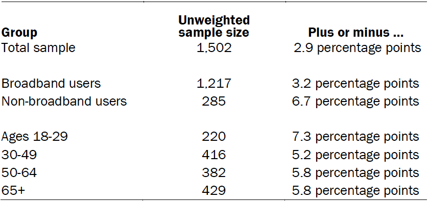 Unweighted sample sizes and error attributable to sampling