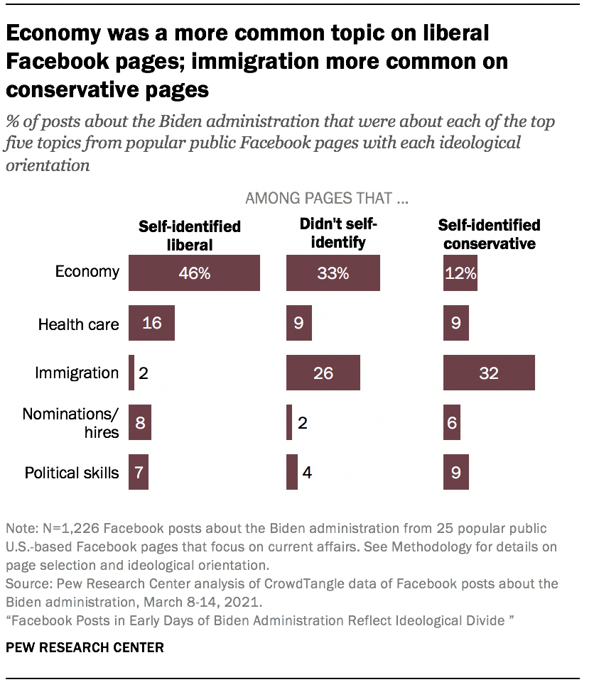 Economy was a more common topic on liberal Facebook pages; immigration more common on conservative pages
