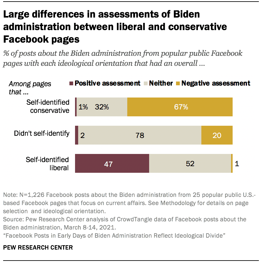Large differences in assessments of Biden administration between liberal and conservative Facebook pages